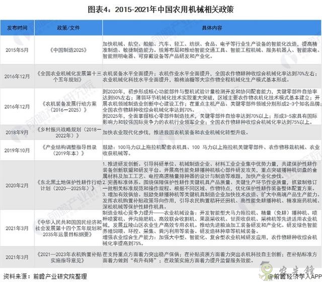 2021年中國農用機械行業市場現狀與發展前景分析