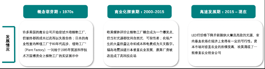 垂直農(nóng)業(yè)，一個(gè)可持續(xù)的未來(lái)？