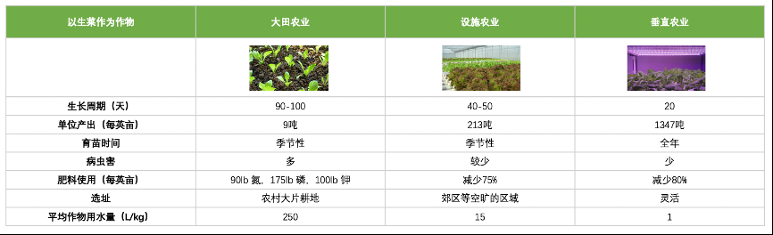 垂直農(nóng)業(yè)，一個(gè)可持續(xù)的未來(lái)？