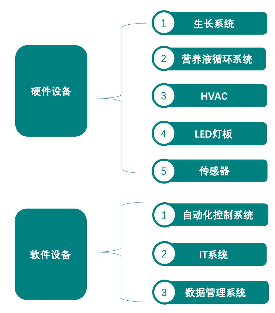 垂直農(nóng)業(yè)，一個(gè)可持續(xù)的未來(lái)？