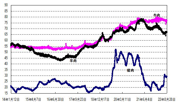 2022年第34周國內(nèi)外農(nóng)產(chǎn)品市場動態(tài)